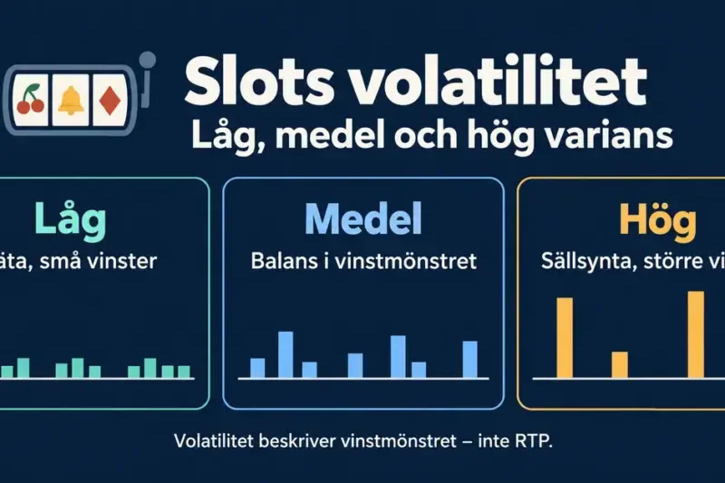 Grafik som jämför låg, medel och hög volatilitet i slots med staplar för olika vinstmönster och förtydligar att volatilitet inte är samma sak som RTP.