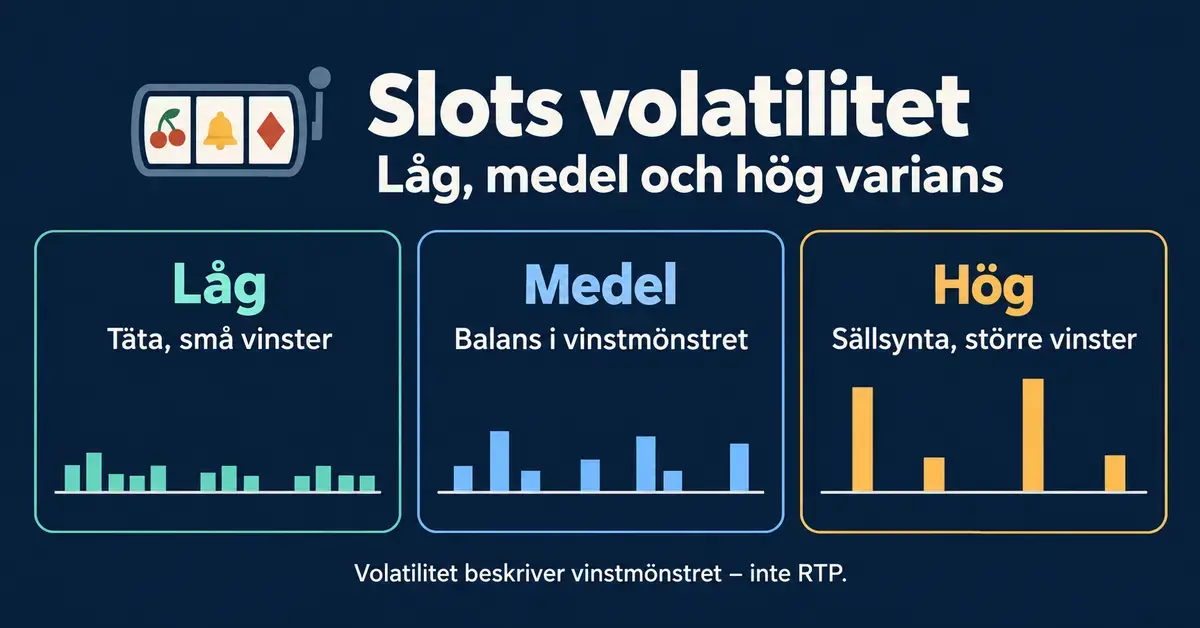 Grafik som jämför låg, medel och hög volatilitet i slots med staplar för olika vinstmönster och förtydligar att volatilitet inte är samma sak som RTP.